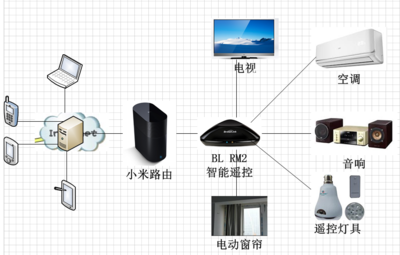 小米路由器 如何成為智能家居的“隱形大腦”？