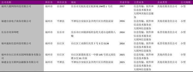 福州市互聯(lián)網(wǎng)信息服務(wù)商名錄2018版585家